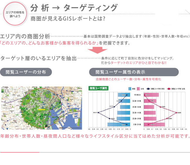 分析→ターゲティング